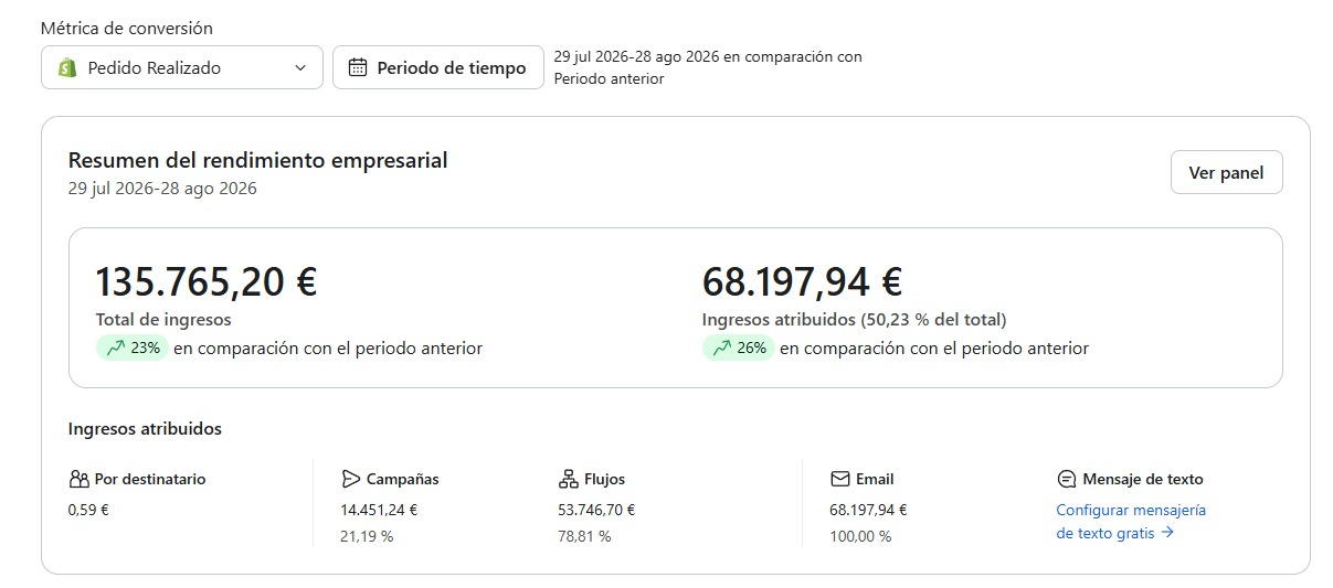 Panel de resultados con 68.197,94 euros atribuidos a email, un 50,23 por ciento de la facturación